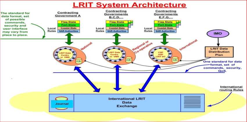 LRIT SYSTEM